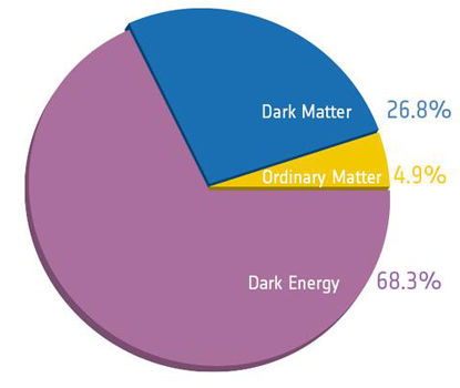 Composición del Universo según el modelo más actual: 68.3% Energía Oscura, 26.8% Materia Oscura y 4.9% Materia ordinaria